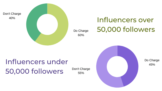 Lumanu Blog How Do Influencers Charge for Whitelisting and Usage Rights?
